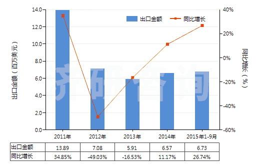 2011-2015年9月中國初級形狀充油熱塑丁苯橡膠(膠乳除外)(HS40021914)出口總額及增速統(tǒng)計